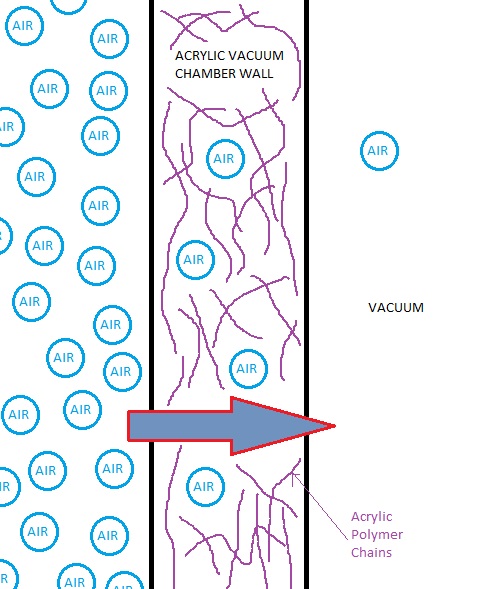 Vacuum Levels of Acrylic Vacuum Chambers