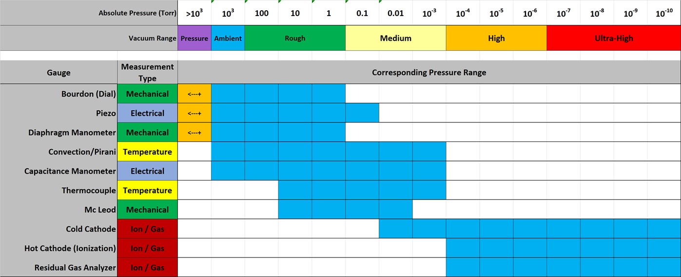 Vacuum Gauge Range Graph