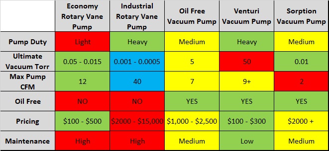 Vacuum Pump quick comparison guide